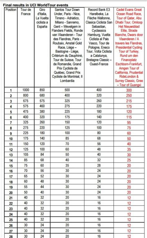 2017 : Réforme du système de classement UCI | Dingue de vélo