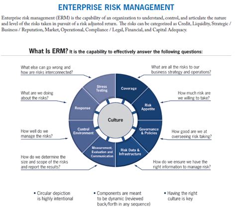 ERM Wheel | Risk management, Risk management strategies, Supply change management