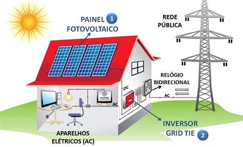 Benef Cios Do Sistema Fotovoltaico Desterro Eletricidade