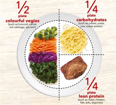 The Perfect Plate Portion Control Clean Eating With Kids