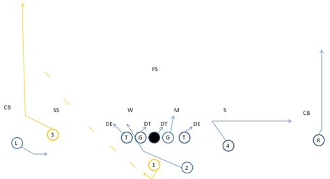 Twins Formation Playbook Series Twin Formation Plays