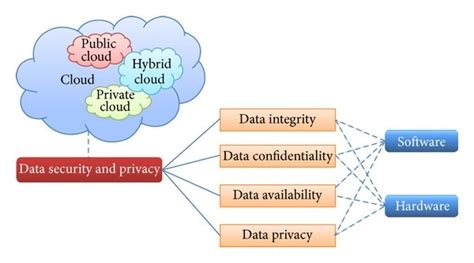 Organization Of Data Security And Privacy In Cloud Computing