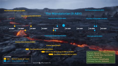 Mandalorian Timeline Explained