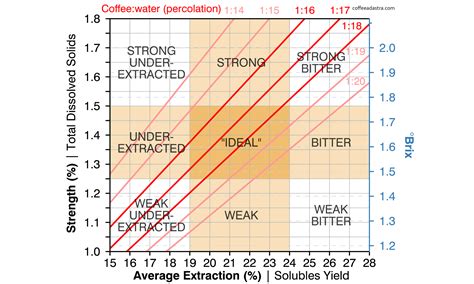 I would highly recommend trying new ways of experiencing coffee and trying new single origin coffee beans, blended coffees and various brewing techniques and i promise you will not be disappointed. ☕️ Coffee - Note on City & Guilds Barista