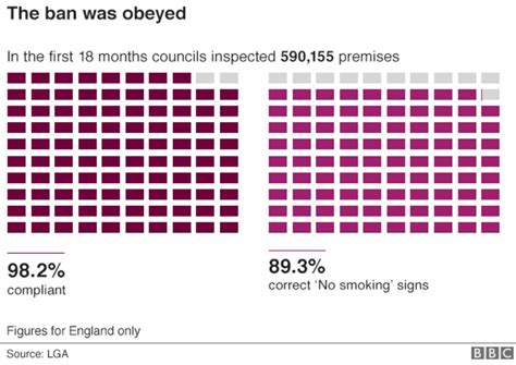 Pub Smoking Ban 10 Charts That Show The Impact Bbc News