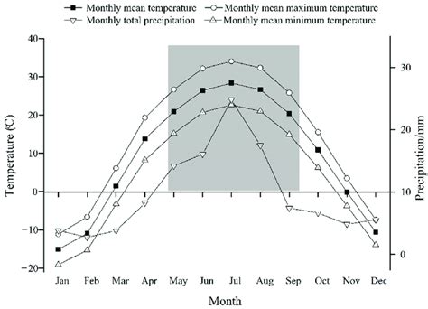 Monthly Total Precipitation Mean Temperature And Maximum And Minimum