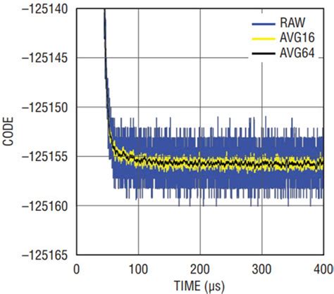 Low Power Dc Accurate Drivers For 18 Bit Adcs Analog Devices