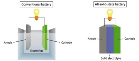 We know that li has more reducing property as compared to na then if we react them to water li should react more then na due to high hydration energy and reducing property sodium is softer than copper, but why are both very good electrical conductors? What's the difference between a Li-ion and solid-state ...