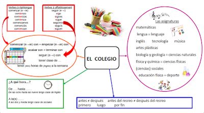 Marion vienney la description physique.pdf | carte mentale, espagnol apprendre, enseigner l'espagnol. Les quichotteries de Delphine: Cartes Mentales | Mapa ...