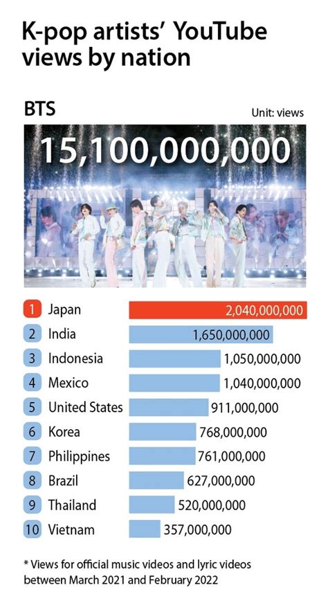 Is K Pop More Popular Internationally Than In South Korea New Study