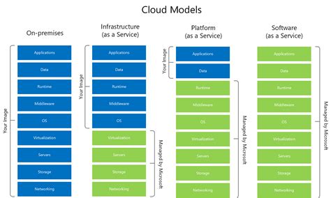 Azure Cloud Service Models Hot Sex Picture