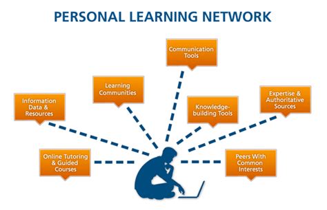 Colleen S Web Tools Personal Learning Network
