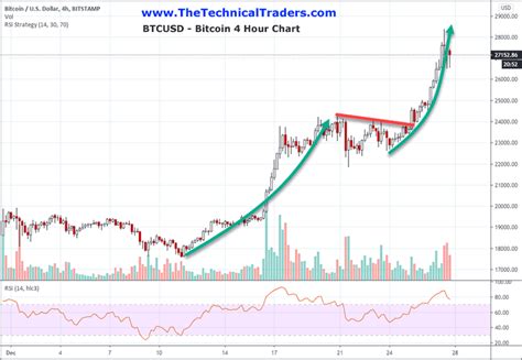The current market downtrend has some people convinced that bitcoin has peaked and that the sane. Bitcoin Price Rallies Above $28,300 - Is This The Peak? :: The Market Oracle