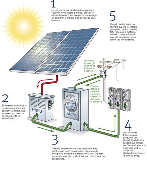 C Mo Funciona Un Sistema Fotovoltaico De Autoconsumo Helioesfera