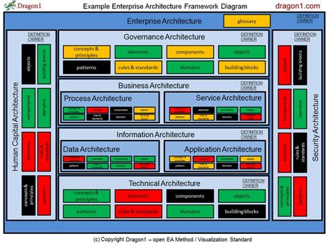 How To Create An Enterprise Architecture Framework Diagram Is About Where To Start