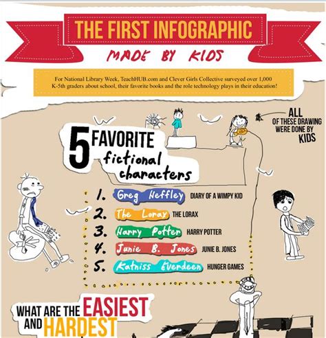 Educational Infographic The First Amazing Infographic Created By Kids