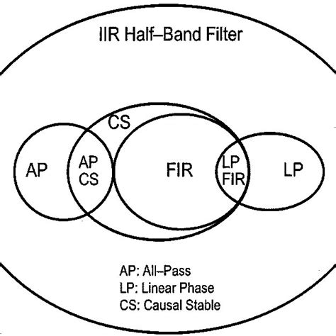 Iir Half Band Filters All Pass Filter Ap Causal Stable Filter Cs