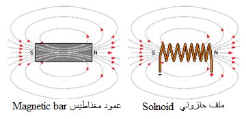 التجاذب والتنافر في المغناطيس