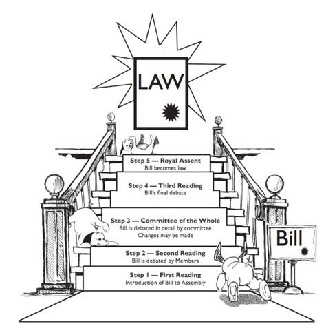 Reception of english law in malay states. How Does a Bill Become Law? - Provincial Legislature WebQuest