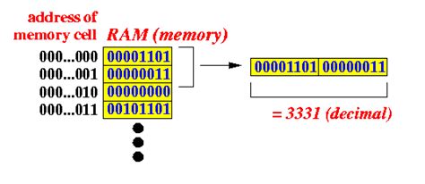 Example How A Computer Can Use 2 Consecutive Bytes As A 16 Bits Memory