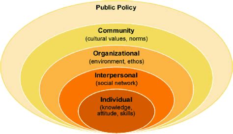 Social Ecological Model Source Mcleroy Et Al 41 Download