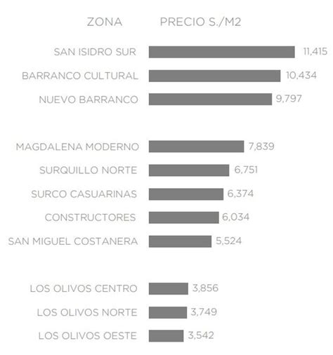 Más Distritos De Lima Con Precios De Vivienda A La Baja Sepa En Cuáles
