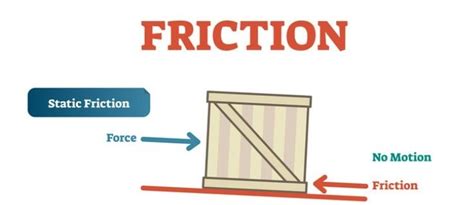 Static Friction Definition Examples Laws And Examples