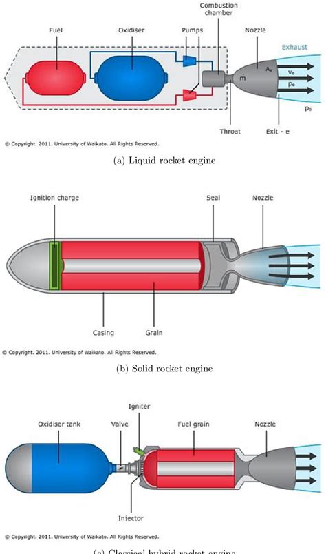 Hybrid Rocket Motor Plans