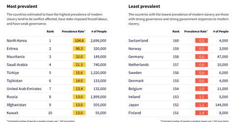 Global Slavery Index 2023