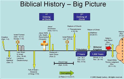 Pin By Val Thar On Eschatology Revelation Bible Bible Timeline