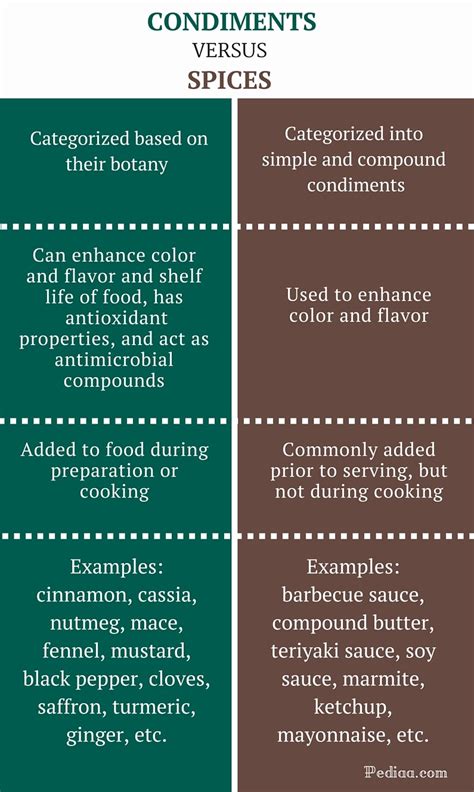 May 01, 2021 · soy and soy products, including soy sauce, are a complicated topic when it comes to the low carb and keto diet. Difference Between Condiments and Spices â Pediaa.Com