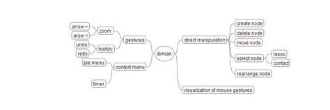 Example Of A Mind Map Showing The Newly Integrated Interaction