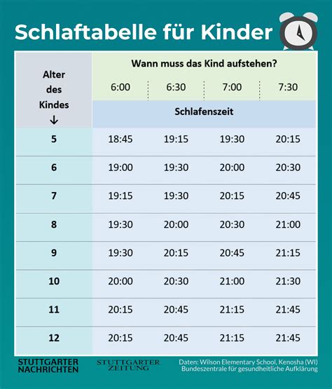 Das ist nicht unbedingt verwunderlich. Wann müssen Kinder ins Bett? (Schlaftabelle) | Kinder ...