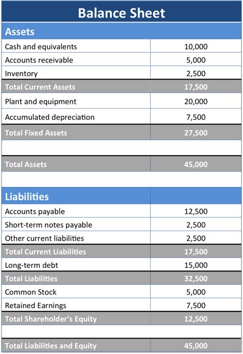 Balance Sheet Example Track Assets And Liabilities