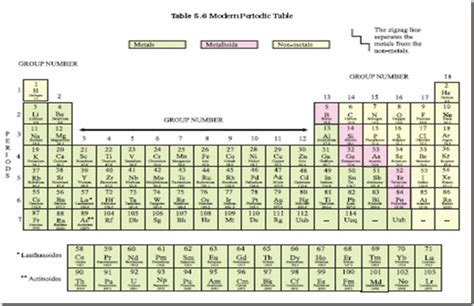 Chemistry X Periodic Classification Of Elements The Modern Periodic Table Cbse Tutorials