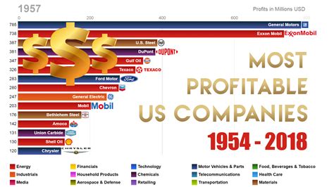 Oc Top 15 Most Profitable Us Companies 1954 2018 Rdataisbeautiful