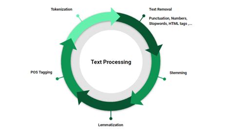 1 — Text Preprocessing Techniques For Nlp By Aysel Aydin Medium