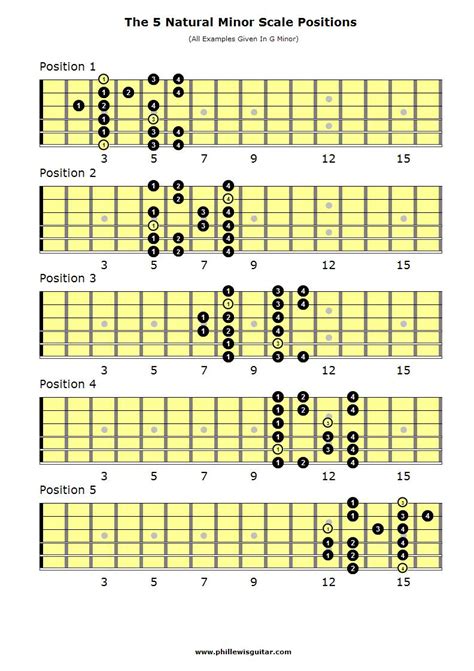 Natural Minor Scales Aeolian Mode