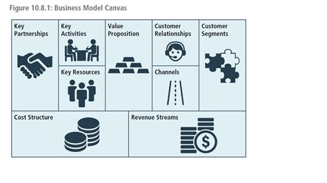 Business Model Canvas Bmc Diagram Quizlet
