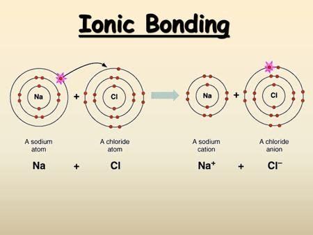 Ionic Bonding Ca Standards Students Know Atoms Combine To Form Molecules By Sharing Electrons
