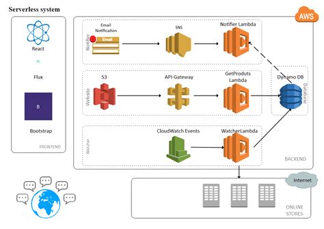 Aws Architecture Framework Explained With Diagrams Riset