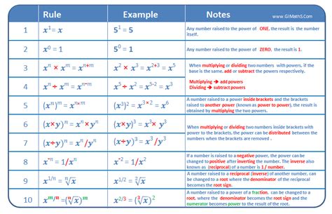 Algebraic Rules Mathematics Worksheets Math Methods Math Tricks