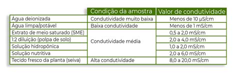 Tabela De Condutividade Elétrica