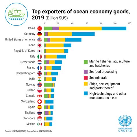 Trade In Ocean Goods Shows Resilience Unctad Data Reveals Unctad