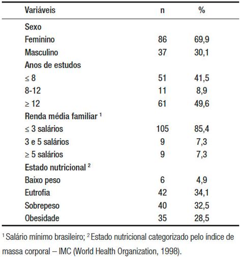 Associação Entre índice Glicêmico E Carga Glicêmica Da Dieta Com A