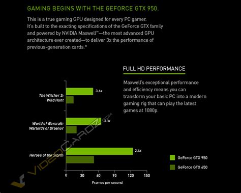 Nvidia Launches Geforce Gtx 950