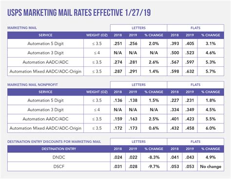 2020 Postage Rate Chart Printable Changes To Postage