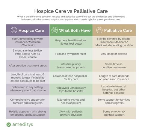 Palliative Care Vs Hospice