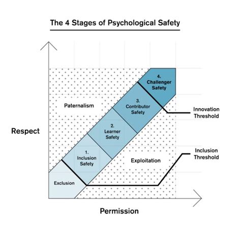 The Four Stages Of Psychological Safety Psychological Safety 2023