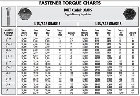 Skim Rookie Congrats Torque Settings For Bolts Chart Include Cup Greenland